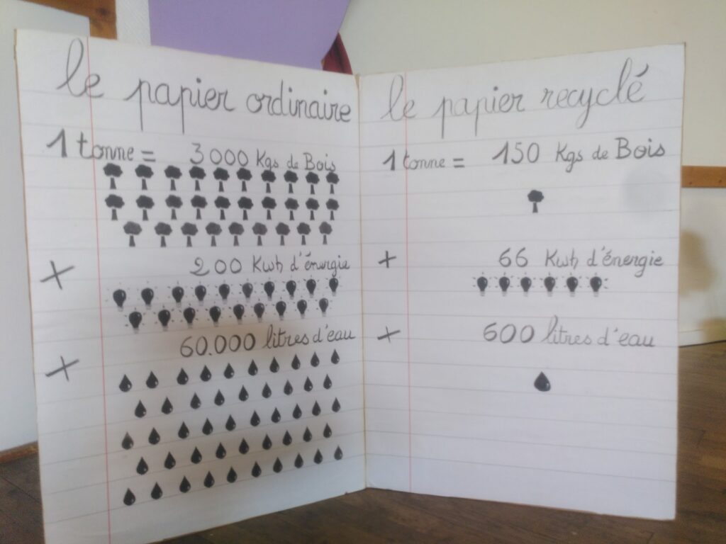 Photo du carnet du spectacle Son Vrai Visage qui explique la quantité d'arbre qu"il faut pour du papier ordinaire VS pour du papier recyclé.